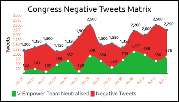 Congress Negative Tweets Matrix