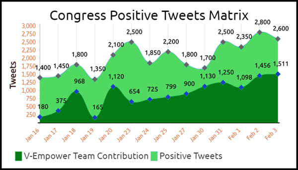 Congress Positive Tweets Matrix